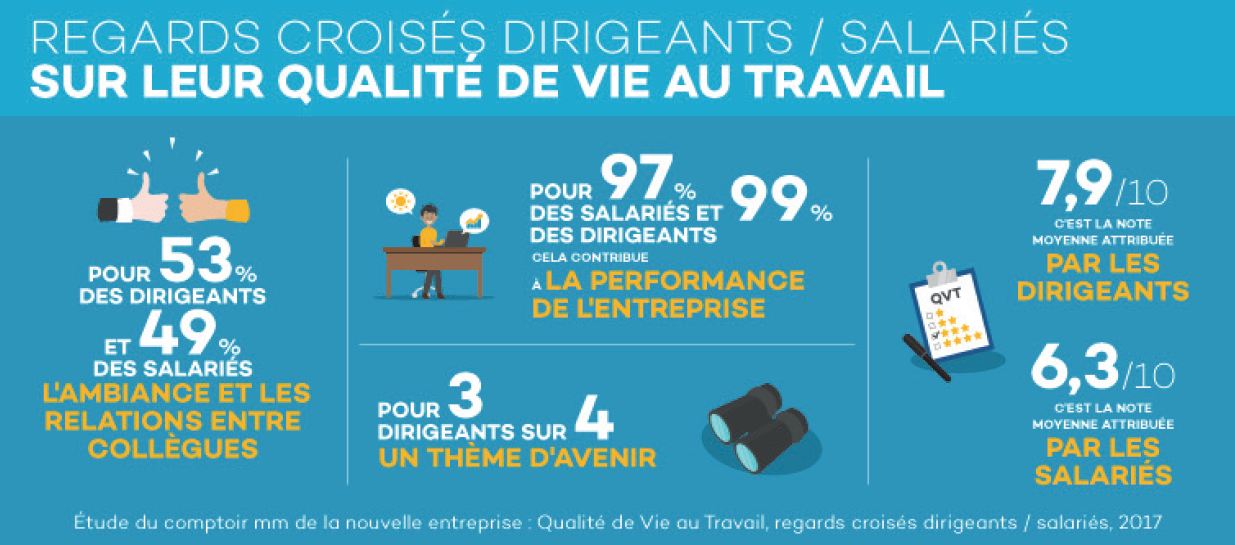 Quels sont les déterminants de la QVT (Qualité de Vie au Travail) ? Réponse de l'infographie : ambiance et relation, performance de l'entreprise, avenir, management