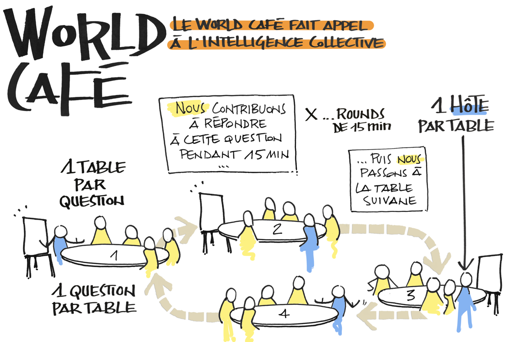 Le world café : de quoi s'agit-il ?