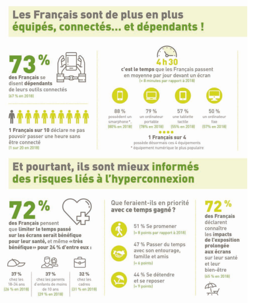 Quelques chiffres sur l'hyperconnexion au travail : 73% des français se disent dépendants de leurs outils et 72% pensent que limiter le temps d'écran est bénéfique pour la santé