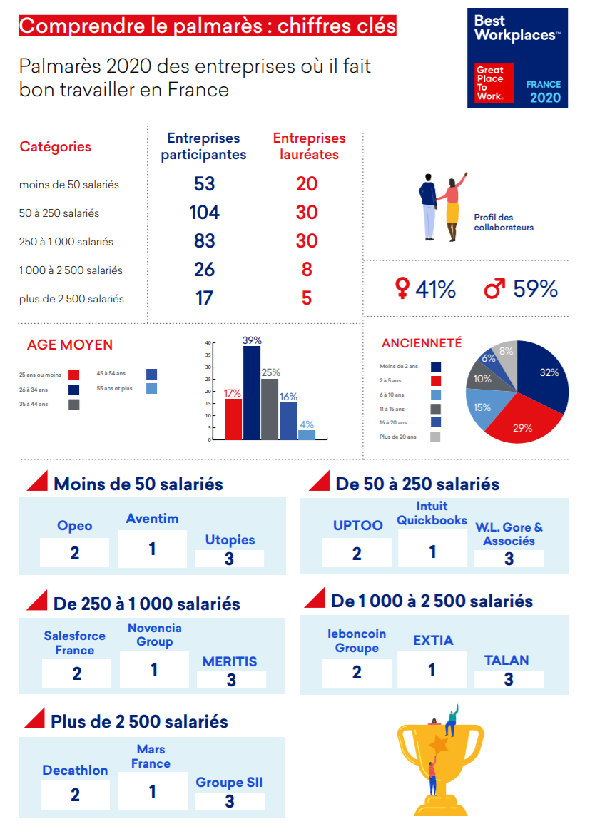 Great Place to Work : découvrez le palmarès 2020 | My Happy Job