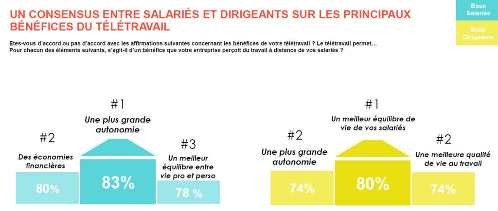 infographie chiffres et statistiques clés télétravail 2021 en France