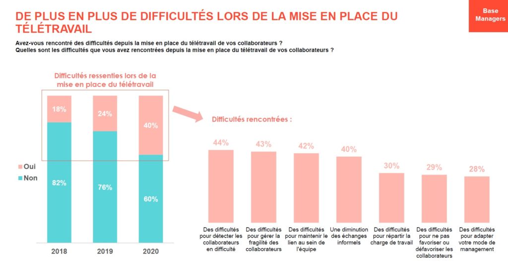 Etude chiffres et statistiques clés télétravail 2021 en France