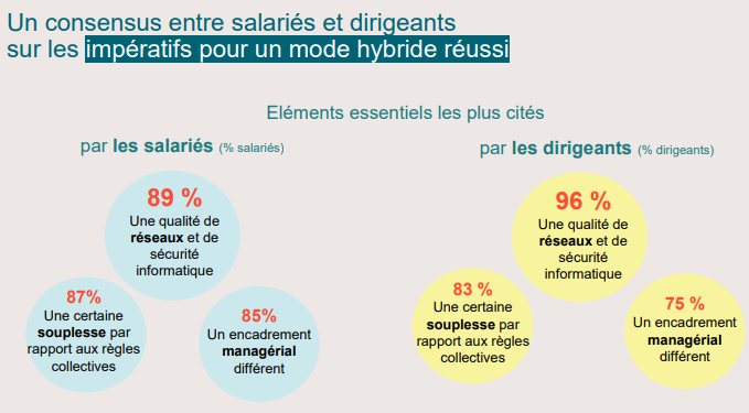 infographie sur les chiffres et les statistiques du télétravail en 2022 en France