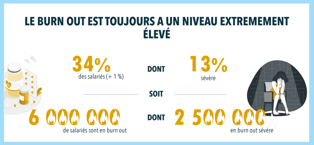 Nombre de personnes en burn out en France