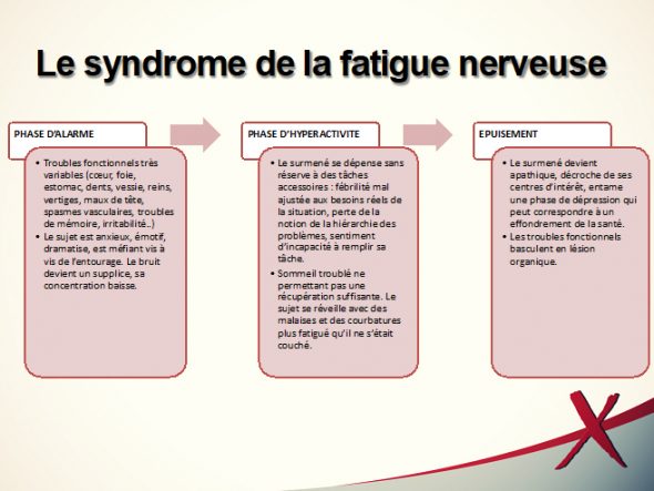 Syndrome fatigue nerveuse phases épuisement