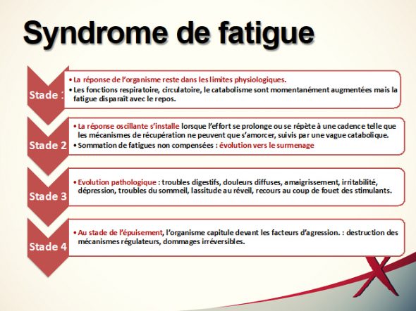 Fatigue burn out phases étapes stades évolution