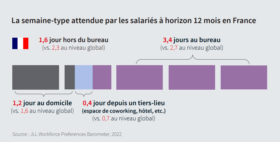 Barometre travail hybride 2022 chiffres clés