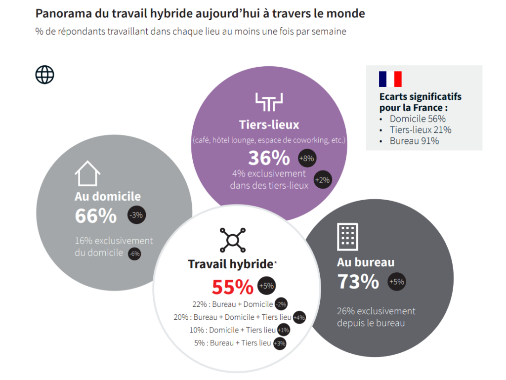 Barometre travail hybride 2022 chiffres clés