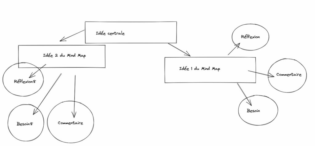 Exemple de mind map réalisée sur Excalidraw