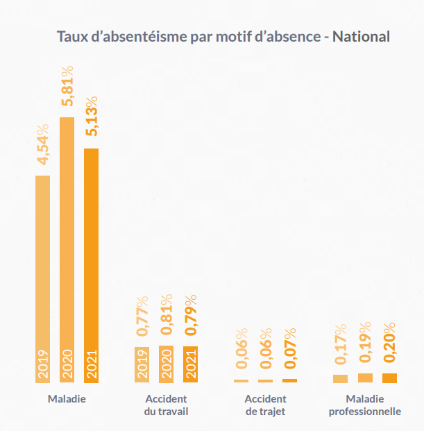 Les causes et motifs de l'absentéisme en France en 2021